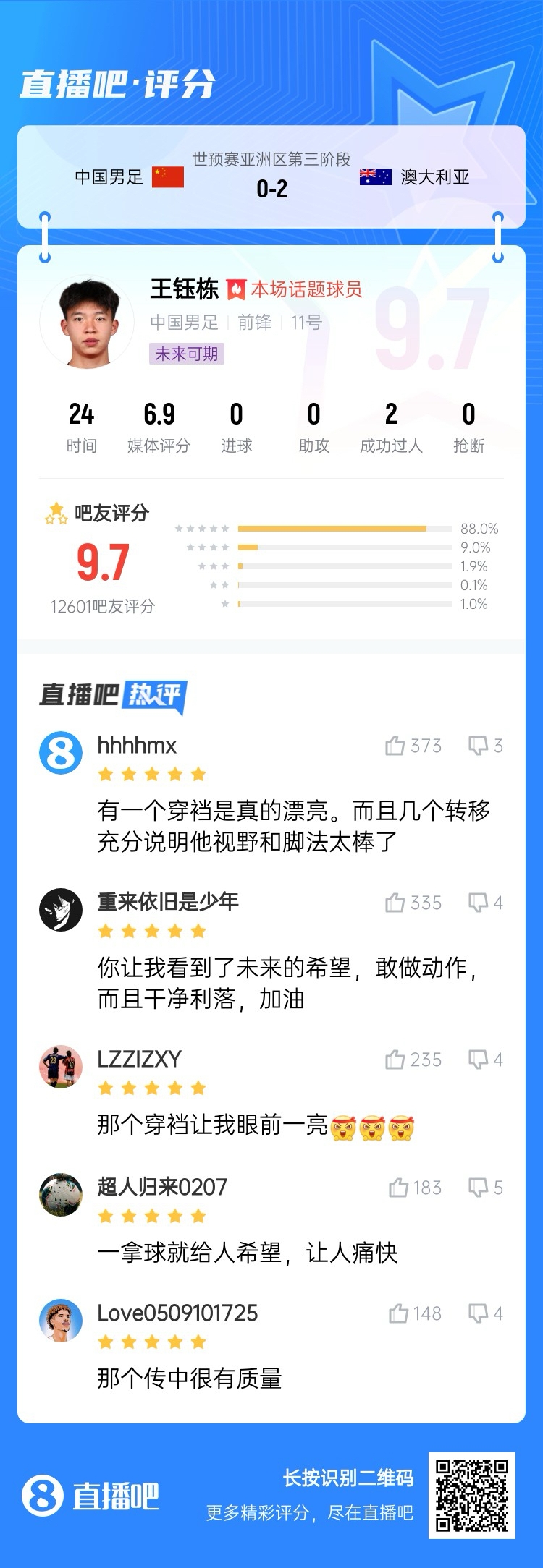 超1万吧友评分！王钰栋首秀获评9.7分：敢做动作 看到了未来希望